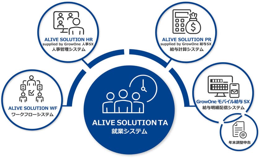 ALIVE SOLUTION シリーズ　
GrowOne 人事・給与システムのOEM供給を受け販売開始　
パワフルな組み合わせで業務の効率化と品質向上を実現！