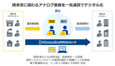 BConnectionデジタルトレード