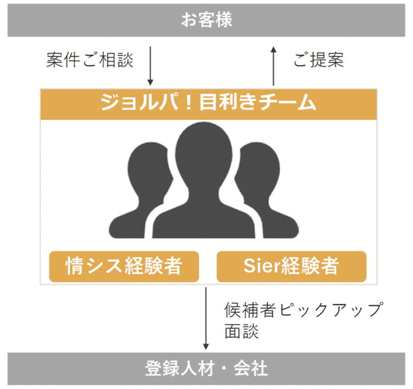 KUIX、IT人材バンク「ジョルパ！」の人材リストを公開　
幅広い分野でSES企業と協業し紹介可能人員を大幅増員