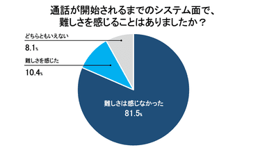 通話が開始されるまでのシステム面で、 難しさを感じることはありましたか？