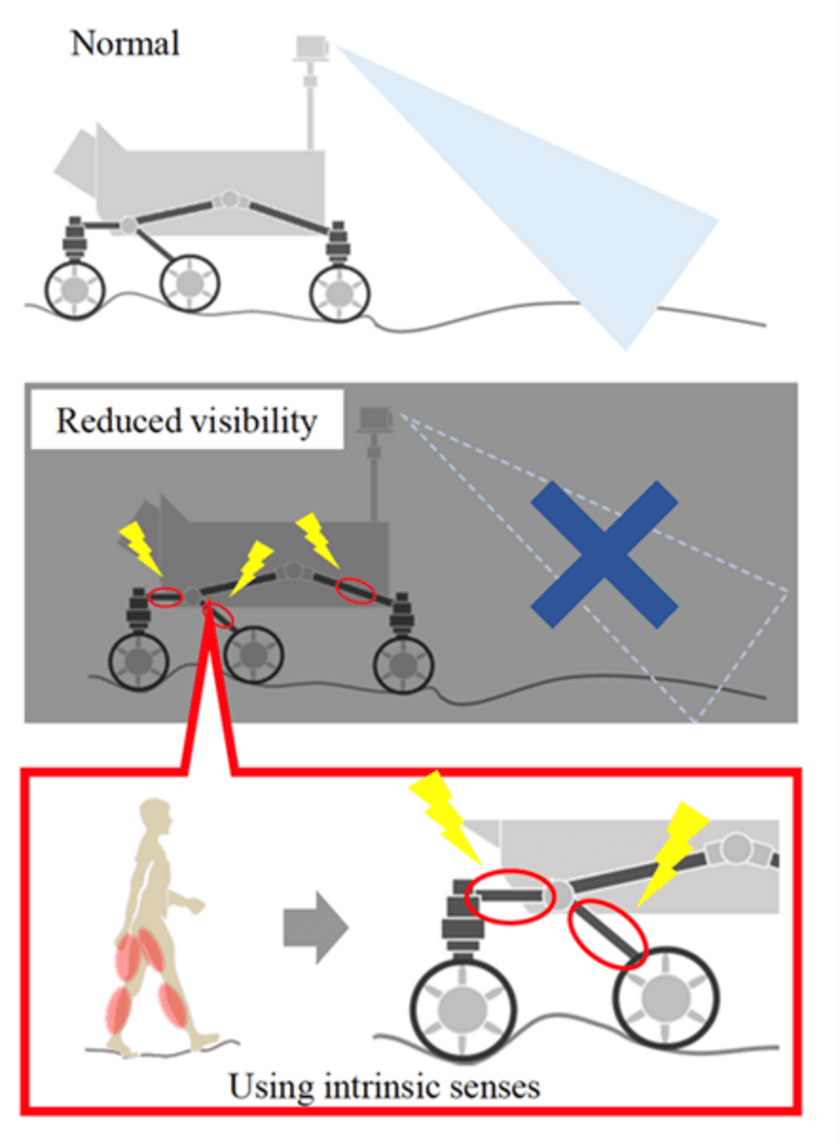 人体の筋肉からヒントを得て、無人惑星探査車の
スリップ状態を検知するシステムを開発