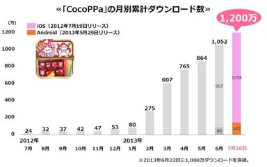 月別累計ダウンロード数