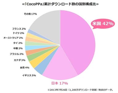 『CocoPPa』累計ダウンロード数の国別構成比