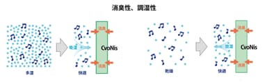 消臭性、調湿性　イメージ