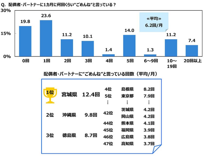 ジブラルタ生命調べ　
配偶者・パートナーに“ごめんね”と言っている回数　
平均は6.2回/月　
1位「宮城県」12.4回、2位「沖縄県」9.8回、
3位「徳島県」8.7回