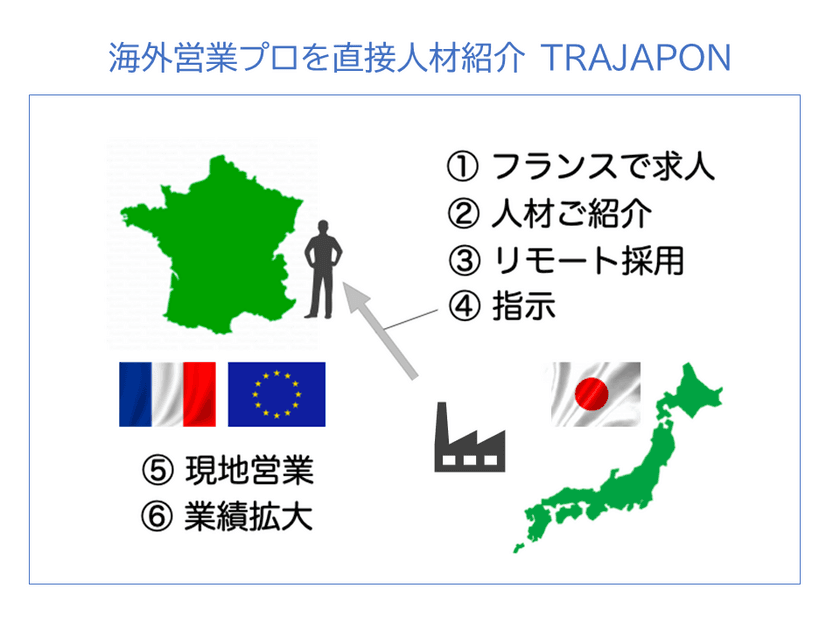 『海外営業人材のフルリモート採用』
普及のため休眠預金活用事業へ申請します　
フランス・ヨーロッパ進出にチャレンジする事業者さま募集