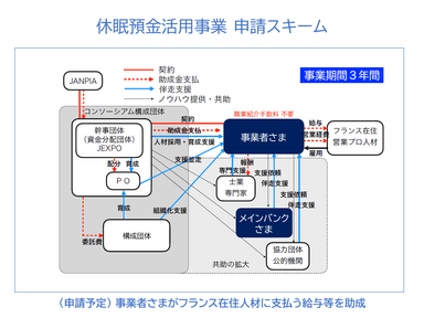 休眠預金活用事業申請スキーム