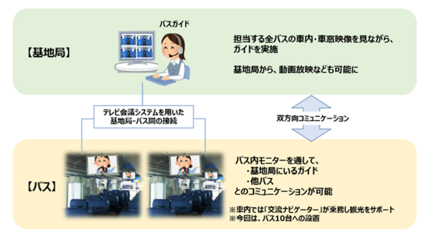 奈良交通、NTT西日本で、観光バスのＤＸを推進
～「観光バス リモート案内システム」を導入した
    バスのトライアル運行開始について～
