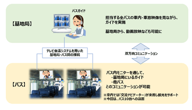 「観光バス リモート案内システム」を利用したバスのイメージ