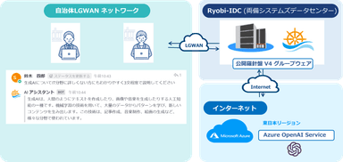 「AIチャットサービス」利用イメージ図