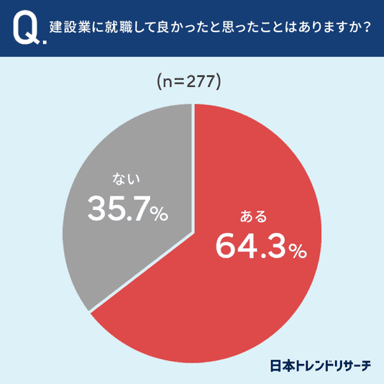 建設業に就職して良かったと思ったことはありますか？