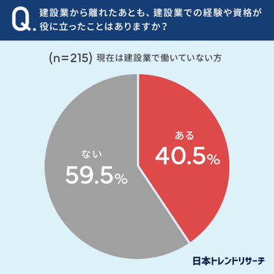 建設業での経験や資格が役に立ったことはありますか？