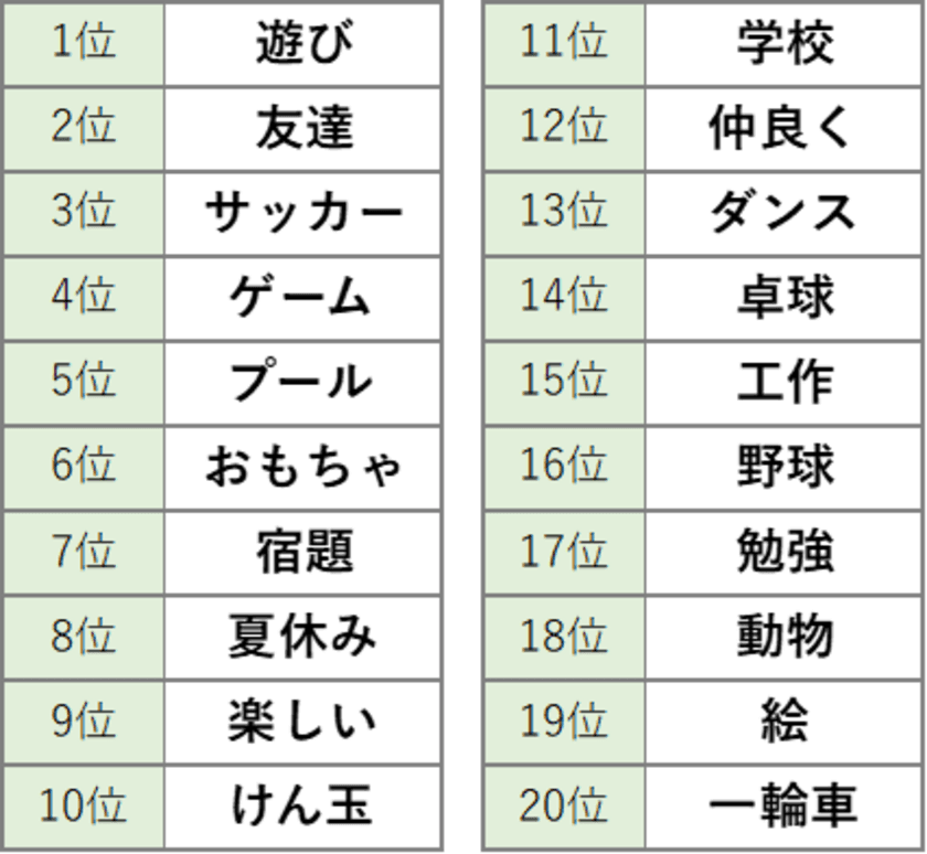 1才から18才まで、全国の児童館を利用する
1,225件の子どもの声を発表
頻出ワード1位「遊び」 2位「友達」 3位「サッカー」
小学生は遊びへの声、
中高生は学校や社会への声が多い傾向に