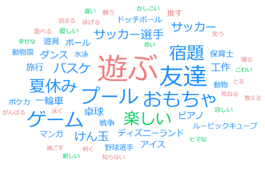 AIテキストマイニングの結果