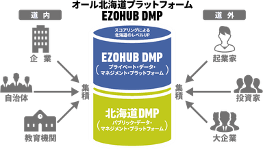 EZOHUB DMPには多様なステークホルダーの情報が日々更新されていく