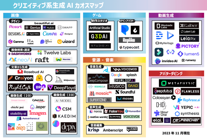 「クリエイティブ系生成AIカオスマップ 2023」を公開　
合計97サービスをジャンル別にパッとみて分かりやすく掲載