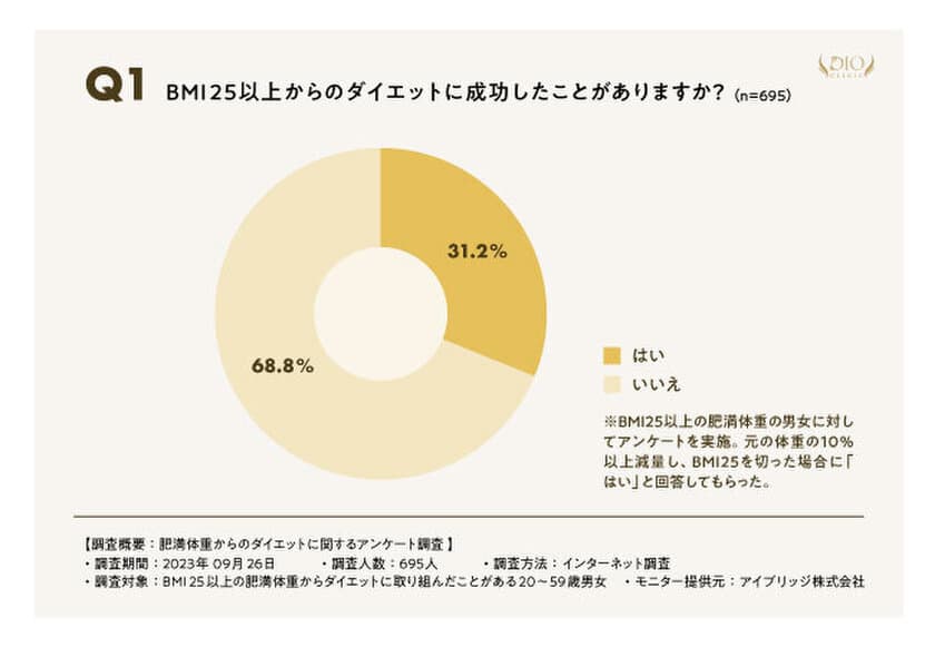 痩せた方法・成功率・必要とした期間をディオクリニックが調査した
「BMI25以上の肥満体重からのダイエット」10月24日にHPで公開