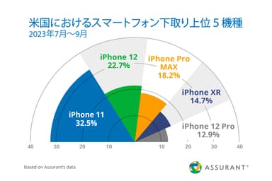 米国におけるスマートフォン下取り上位5機種(2023年7月～9月)