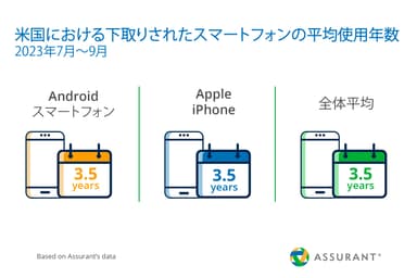 米国における下取りされたスマートフォン平均使用年数(2023年7月～9月)