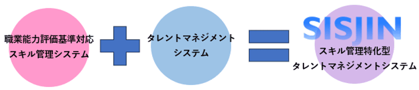 人材育成や人事評価の質の向上が期待できる
スキル管理特化型タレントマネジメントシステム「SISJIN」
12月1日提供開始