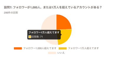 フォロワーが1&#44;000人、または1万人を超えているアカウントがある？