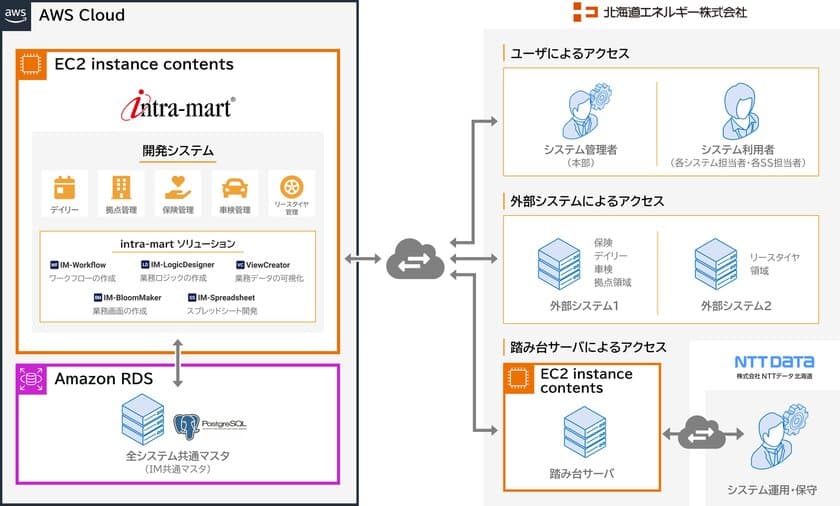 株式会社ＮＴＴデータ イントラマート　
北海道エネルギーがシステムのサイロ化解消に「intra-mart(R)」を採用　
サービスステーションの在庫管理ほか複数システムをローコード開発で刷新