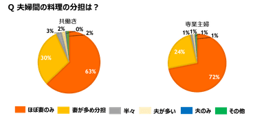 夫婦間の料理の分担は?（就業状況）