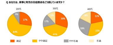 家事と育児の分担割合は？（世代別）