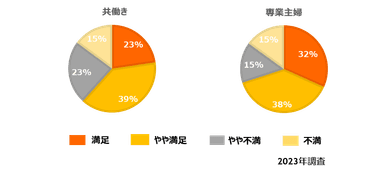 家事と育児の分担割合は？（就業状況別）