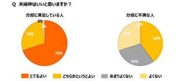 夫婦仲は良いと思う？