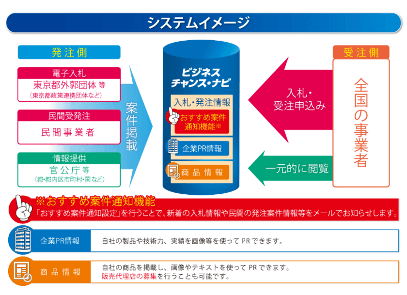 官民の入札・調達情報を一元的に集約した受発注マッチングサイト
「ビジネスチャンス・ナビ」12月1日から東京都の政策連携団体が
新たに電子入札の利用を開始！