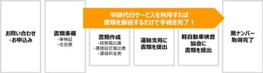 黒ナンバープレート取得の流れイメージ図【株式会社セルート】