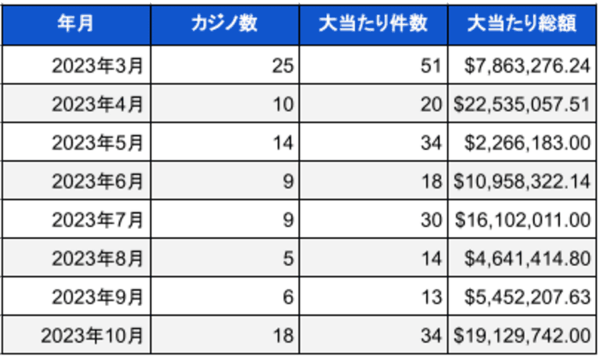 米国ランドカジノのジャックポット当選調査報告書
(2023年10月)総額約28億円の大当たり