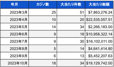 2023年10月時点での米国カジノのジャックポット当選件数と総額01