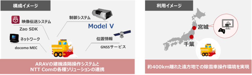 NTT ComとARAV、約400km離れた場所から
除雪車を遠隔操作する実証実験を実施