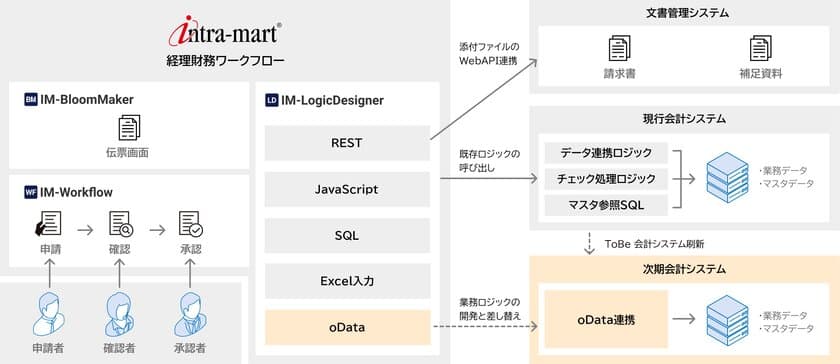 三菱マテリアルが経理・会計領域のデジタル化を目的に
「intra-mart(R)」を採用　
ローコード開発を活用し、月間14万件もの申請・承認を
全面的にペーパーレス化