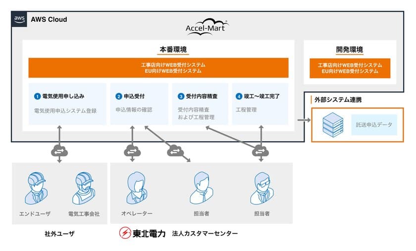 東北電力が顧客接点のデジタル化に「intra-mart(R)」を採用　
高圧電力以上の電気使用申込の受付業務を
ローコード開発でアジャイルにシステム化