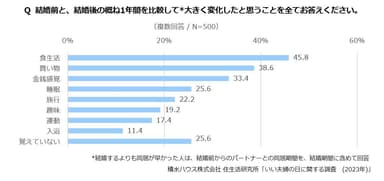 半数近くの人が結婚前後で「食生活」に大きな変化を感じた