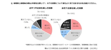 3割近い人が、結婚後自宅でおやつやお茶、お酒を楽しむ機会が増えたと回答