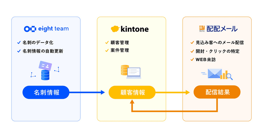 「kintone」「Eight Team」「配配メール」連携で
営業環境を激変　
『スマート営業パック for kintone』提供開始　
～SFA・CRM・MAツールの機能をワンストップで実現～