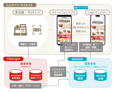 図2 『betrend CSdelight連携プラン』全体イメージ図