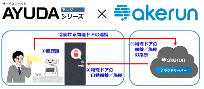 AIロボット「AYUDAシリーズ」と
「Akerun入退室管理システム」が12月1日(金)に連携開始！