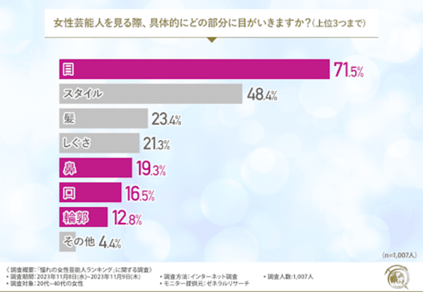 【憧れの女性芸能人ランキング】1位北川景子、2位新垣結衣、3位天海祐希という結果に！女性たちが抱える鼻の悩みとは？