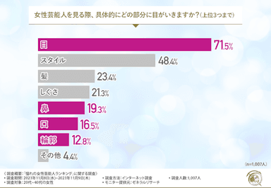 女性芸能人を見る際、具体的にどの部分に目がいきますか？