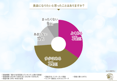 美鼻になりたいと思ったことはありますか？