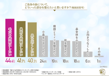 ご自身の鼻について、どういった部分を整えたいと思いますか？