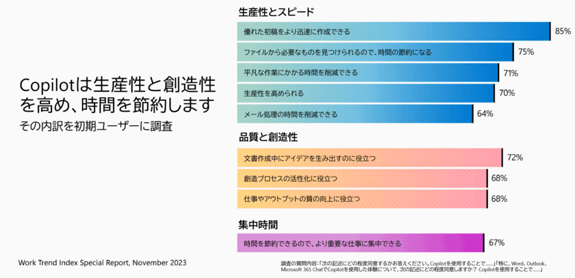 生成AIが働き方をどのように変えるのか、
マイクロソフトがレポートを公開