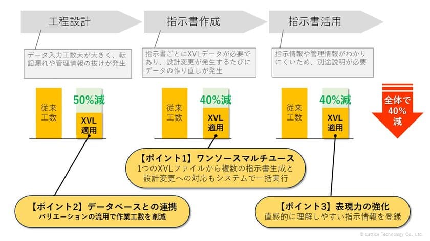 ラティス・テクノロジーが「指示書作成工数」の40％削減を実現　
加速する製品開発のスピードに追従