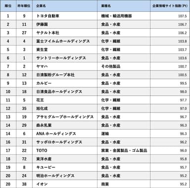 企業情報サイト指数ランキング