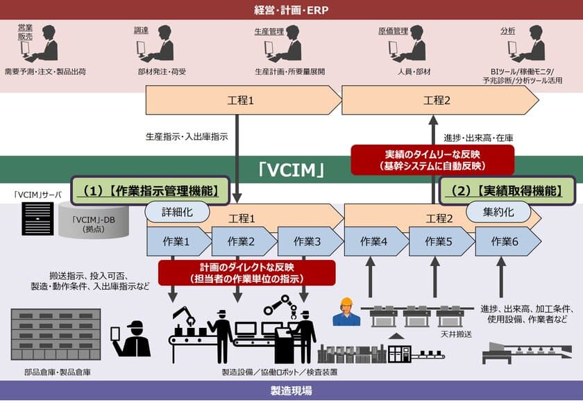 経営層と製造現場の情報連携により製造DXを加速する
製造実行システム「VCIM」の機能を強化　
「MESライブラリ」の基幹システム連携機能を拡充